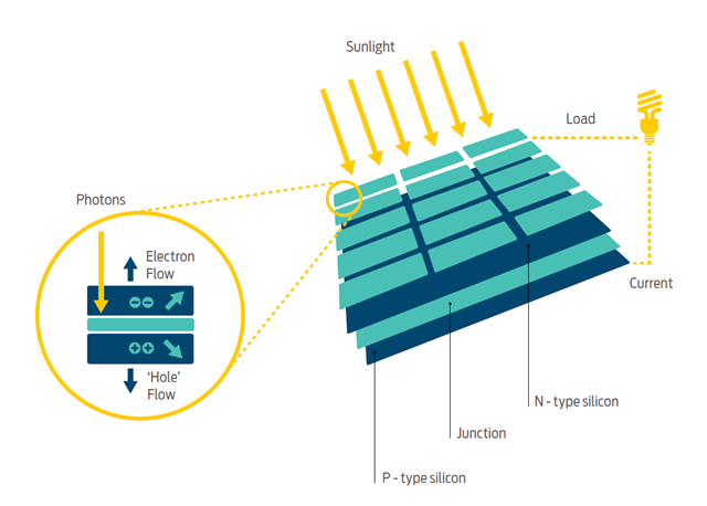 How Solar Panel Works