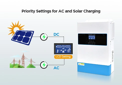 Allows users to configure AC or Solar Charging priority directly through the LCD panel, maximizing energy utilization efficiency based on your preferences.