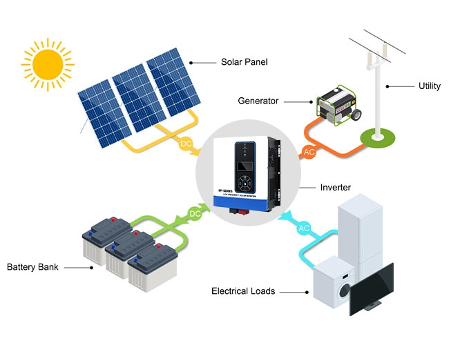 off grid solar inverter price